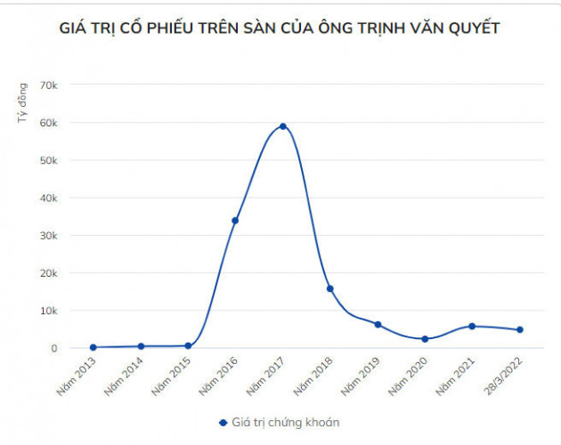 Tài sản ông Trịnh Văn Quyết giảm sâuicon