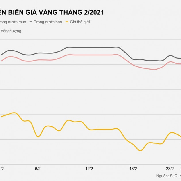 Tại sao mua vàng trong nước đắt hơn nhiều so với thế giới?