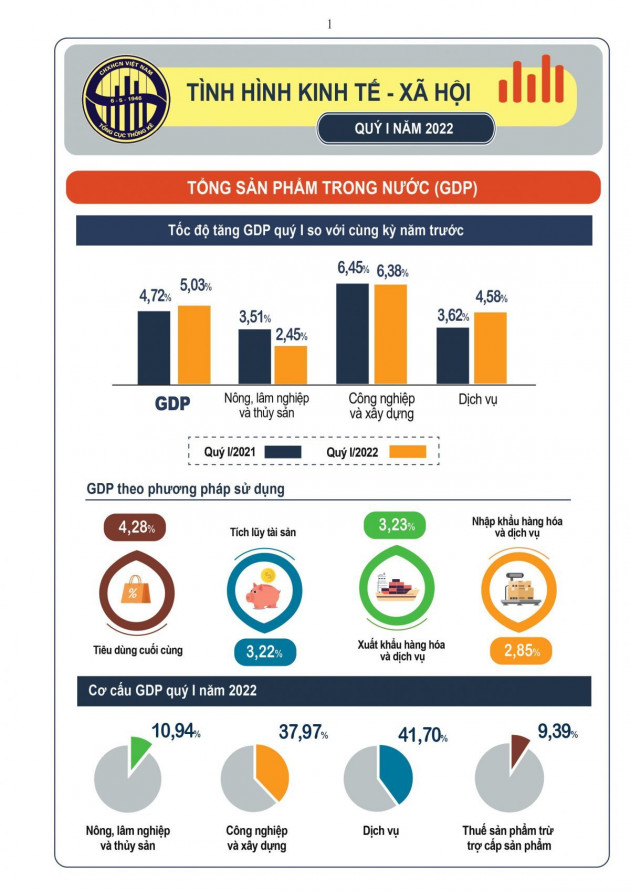 Tăng trưởng GDP quý I cao hơn 2021, nhưng vẫn thấp hơn 2019