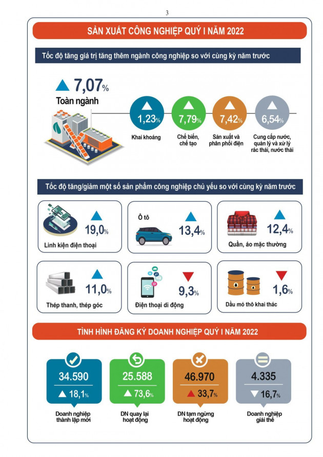 Tăng trưởng GDP quý I cao hơn 2021, nhưng vẫn thấp hơn 2019