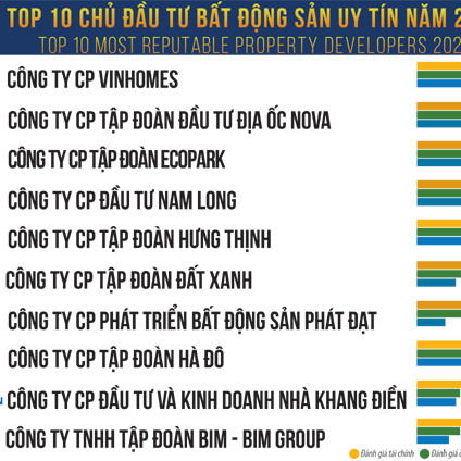 Tập đoàn Nam Long tiếp tục vào Top 10 chủ đầu tư BĐS uy tín 2021