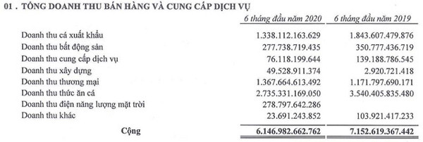 Tập đoàn Sao Mai báo lãi quý II đạt 161 tỷ đồng