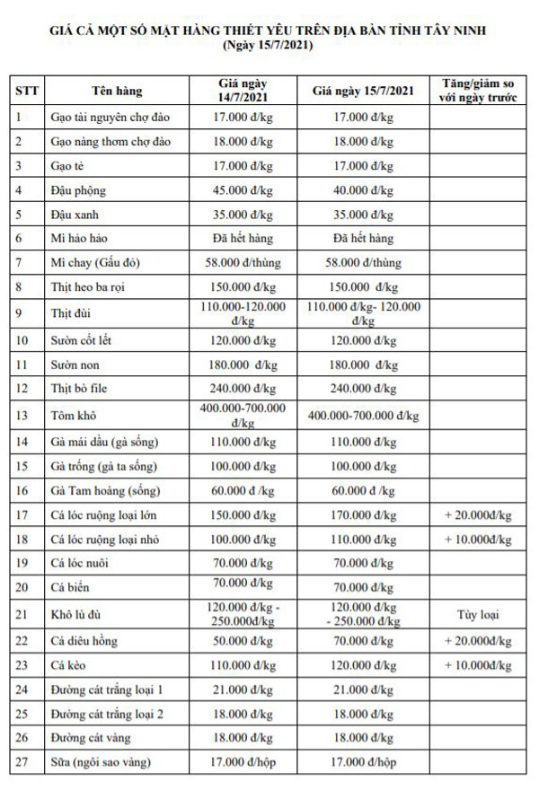 Tây Ninh đảm bảo nguồn cung nhu yếu phẩm cho người dân