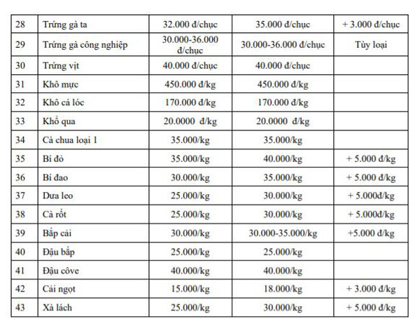 Tây Ninh đảm bảo nguồn cung nhu yếu phẩm cho người dân