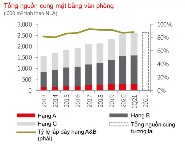 Thêm gần 90.000m2 văn phòng hạng A ở quận 1, TP.HCM