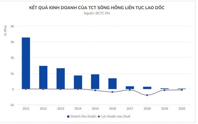 Thép Sông Hồng sắp giải thể