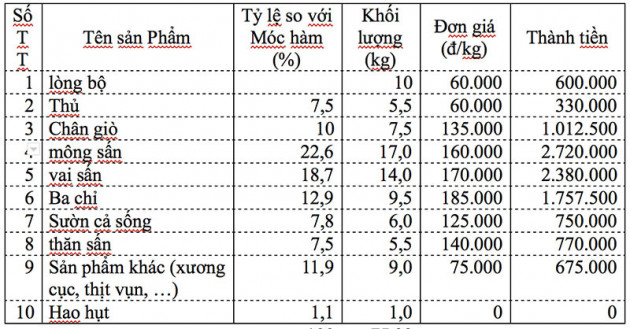 Thịt lợn từ chuồng ra chợ, dân buôn một ngày 'ăn' ngay 3,5 triệu/con