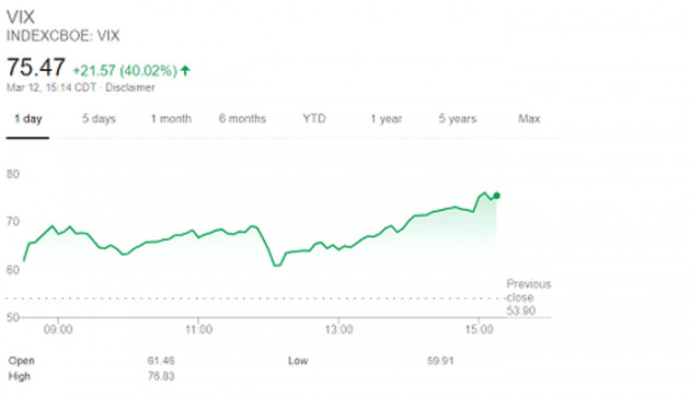 Thời biến động khó lường, 1 'ngày đỏ 'lửa 'đốt cháy' ngàn tỷ USD