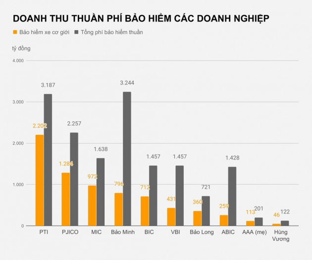 Thu hàng nghìn tỷ mỗi năm từ bảo hiểm xe máy, ôtô