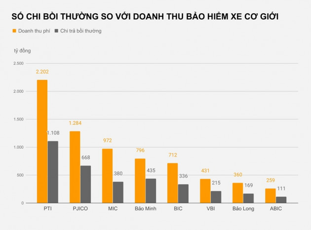 Thu hàng nghìn tỷ mỗi năm từ bảo hiểm xe máy, ôtô