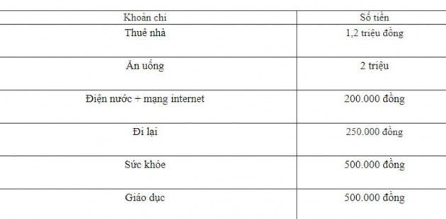 Thu nhập 8 triệu/tháng, đây là cách tiết kiệm theo tuần khôn ngoan