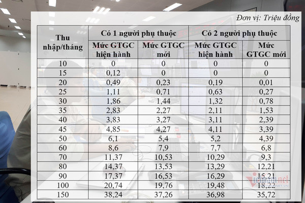 Thuế thu nhập cá nhân, sửa rồi vẫn chưa theo kịp thực tếicon