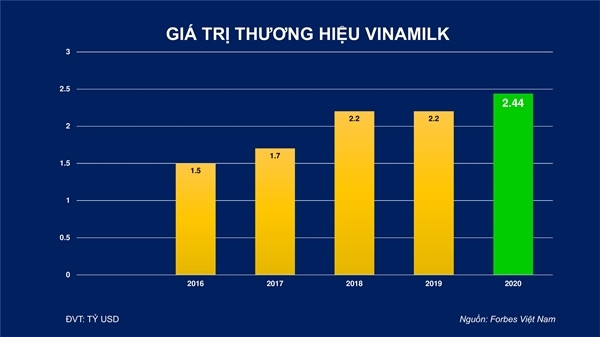 Thương hiệu Vinamilk được định giá hơn 2,4 tỷ USD