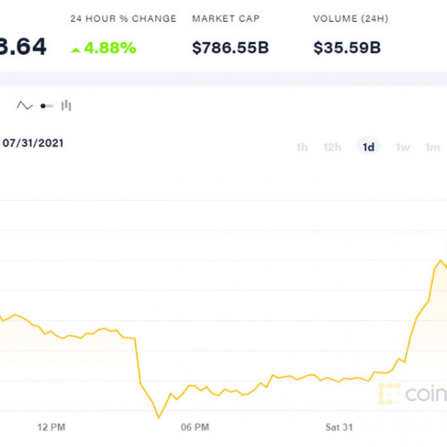 Tiền ảo tăng giá mạnh, Bitcoin vượt lên mức 42.000 USDicon