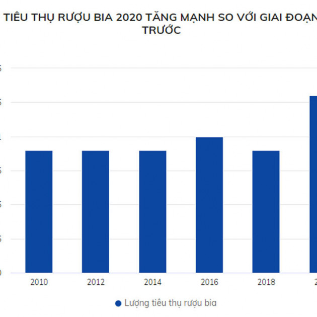 Tiêu thụ rượu bia tại Việt Nam vẫn tăng mạnhicon