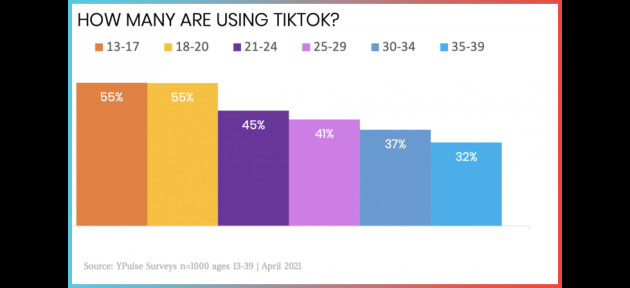 TikTok có thực sự là mảnh đất màu mỡ để gen Z làm giàu?