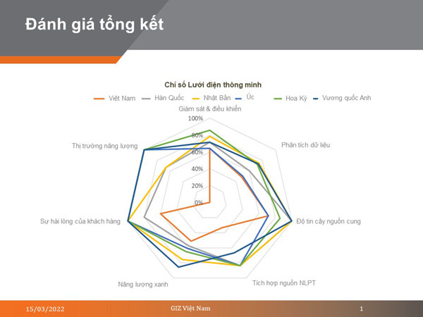 Tìm giải pháp thúc đẩy lộ trình phát triển lưới điện thông minh ở Việt Nam