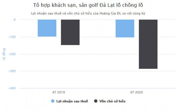 Tổ hợp khách sạn của Dương Trương Thiên Lý lỗ 100 tỷ