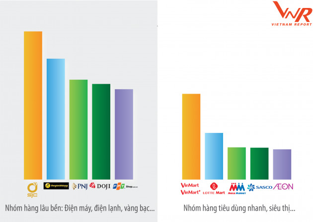 Top 10 Công ty Bán lẻ uy tín năm 2020