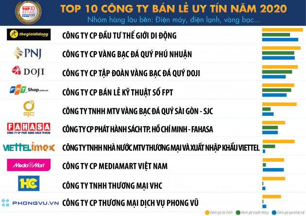 Top 10 Công ty Bán lẻ uy tín năm 2020
