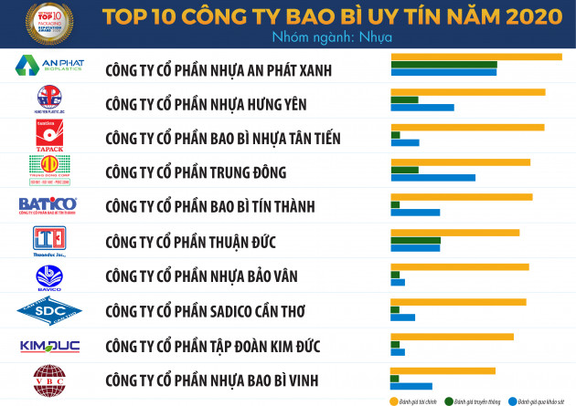 Top 10 Công ty Bao bì uy tín năm 2020