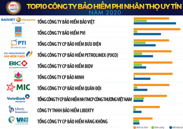 Top 10 công ty bảo hiểm uy tín năm 2020