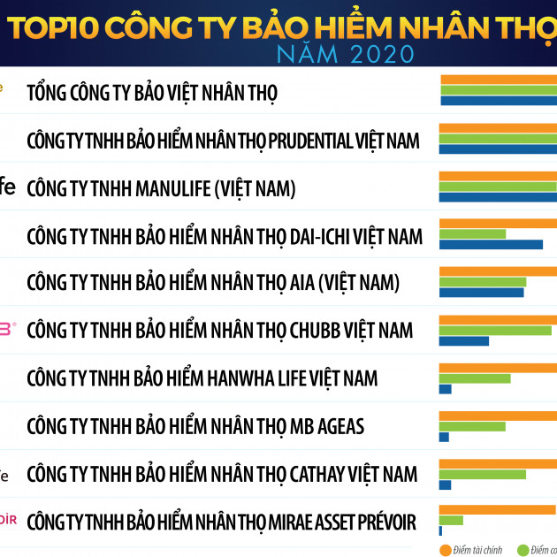 Top 10 công ty bảo hiểm uy tín năm 2020