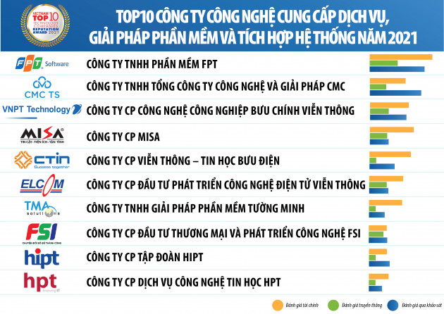 Top 10 Công ty Công nghệ uy tín năm 2021