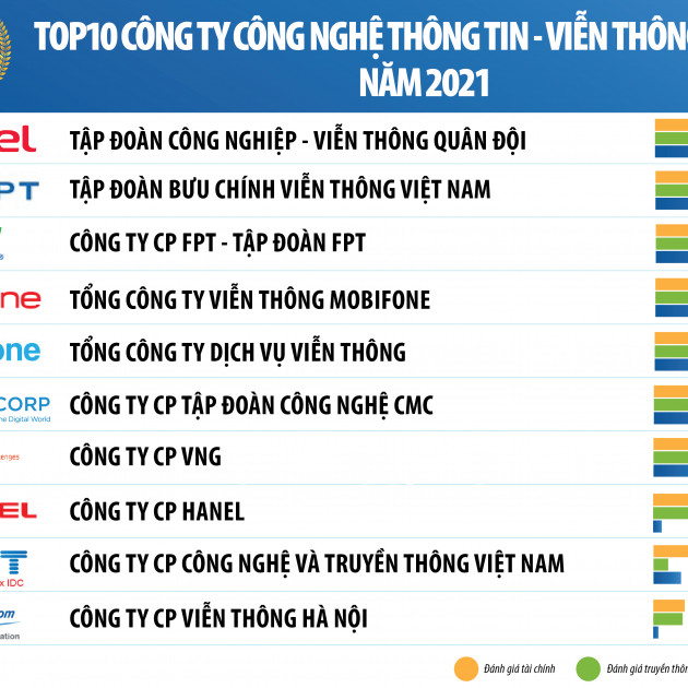 Top 10 Công ty Công nghệ uy tín năm 2021icon