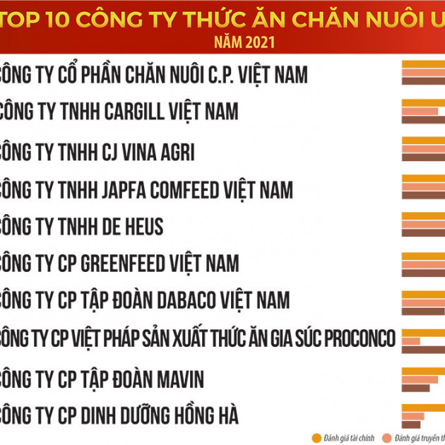 Top 10 Công ty Thức ăn chăn nuôi uy tín năm 2021