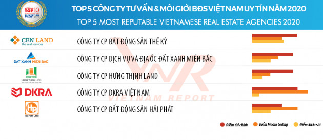 Top 10 Công ty uy tín ngành Bất động sản năm 2020