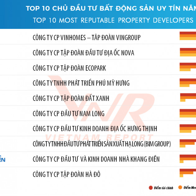 Top 10 Công ty uy tín ngành Bất động sản năm 2020