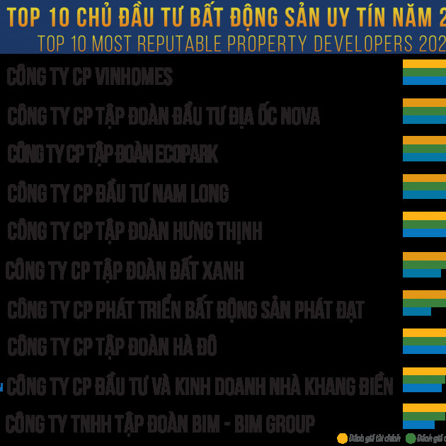 Top 10 Công ty uy tín ngành Bất động sản năm 2021