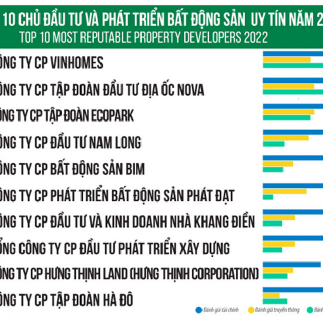 Top 10 Công ty uy tín ngành Bất động sản năm 2022