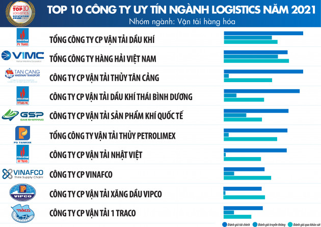 Top 10 công ty uy tín ngành logistics năm 2021