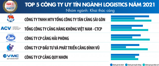 Top 10 công ty uy tín ngành logistics năm 2021