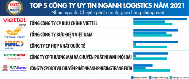 Top 10 công ty uy tín ngành logistics năm 2021