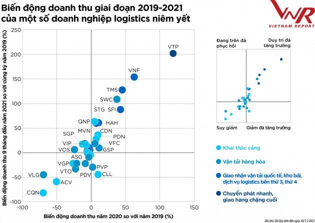 Top 10 công ty uy tín ngành logistics năm 2021