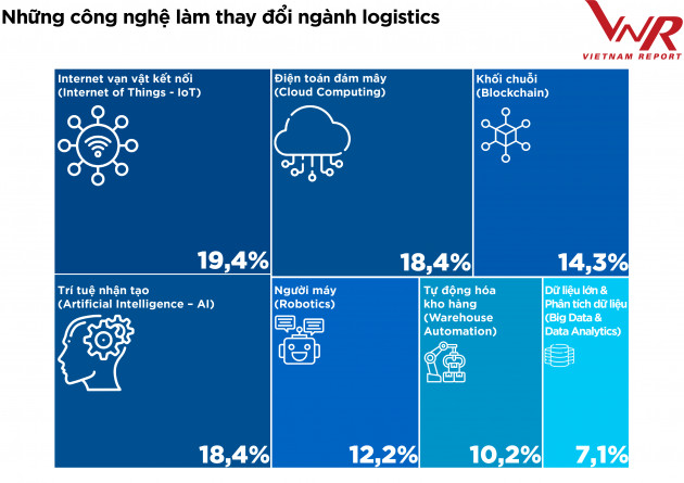 Top 10 công ty uy tín ngành logistics năm 2021