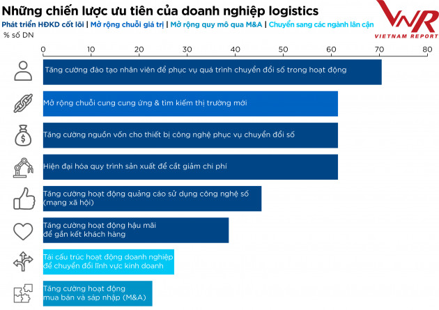 Top 10 công ty uy tín ngành logistics năm 2021