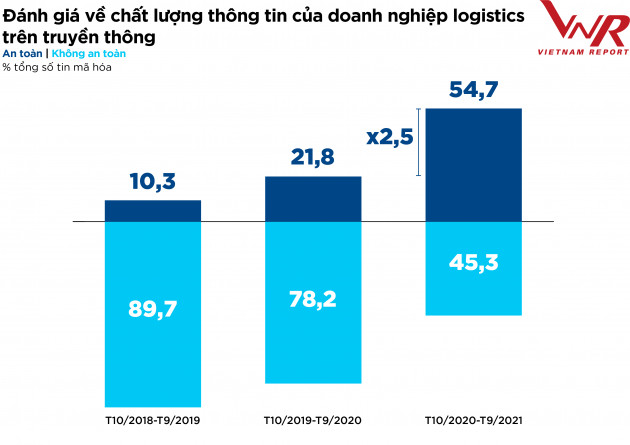 Top 10 công ty uy tín ngành logistics năm 2021