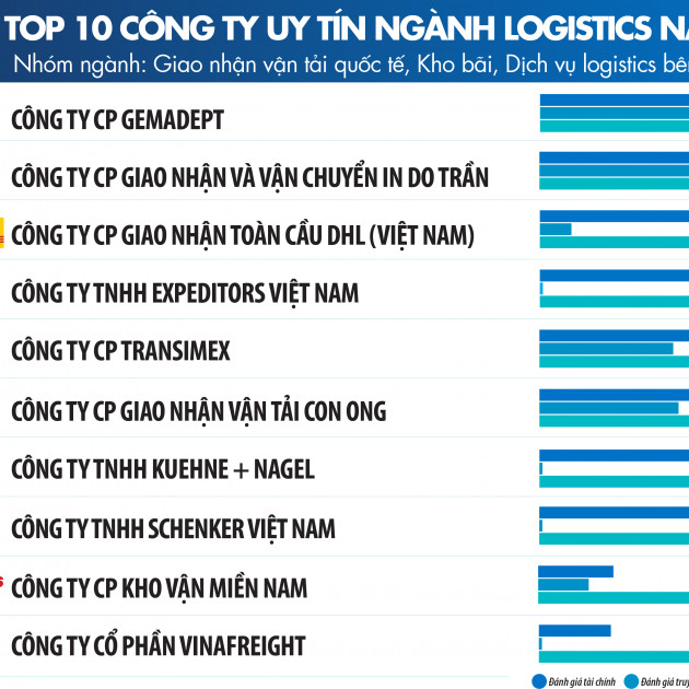 Top 10 công ty uy tín ngành logistics năm 2021