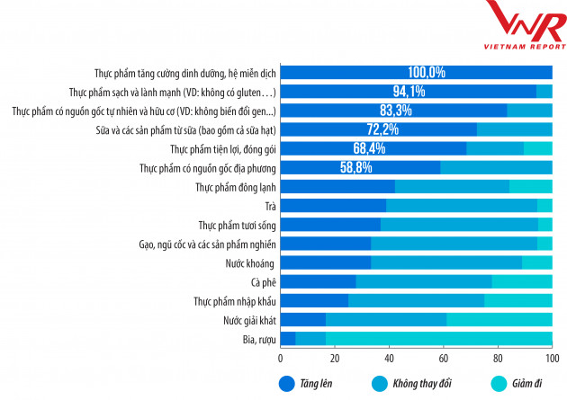 Top 10 Công ty uy tín ngành Thực phẩm - Đồ uống năm 2020