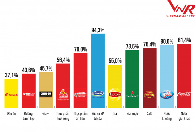 Top 10 Công ty uy tín ngành Thực phẩm - Đồ uống năm 2020
