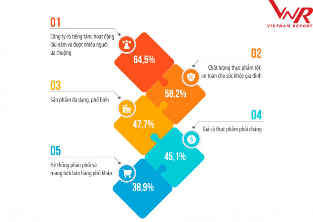 Top 10 Công ty uy tín ngành Thực phẩm - Đồ uống năm 2020