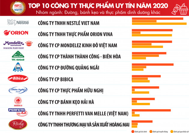 Top 10 Công ty uy tín ngành Thực phẩm - Đồ uống năm 2020