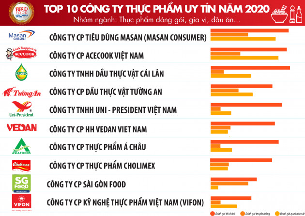 Top 10 Công ty uy tín ngành Thực phẩm - Đồ uống năm 2020