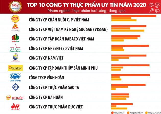 Top 10 Công ty uy tín ngành Thực phẩm - Đồ uống năm 2020