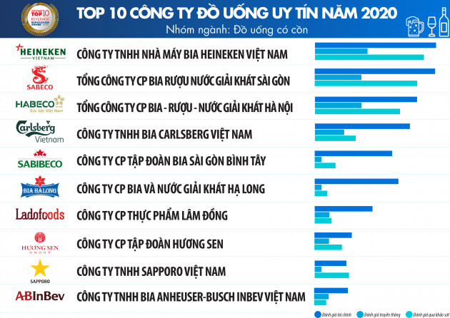 Top 10 Công ty uy tín ngành Thực phẩm - Đồ uống năm 2020