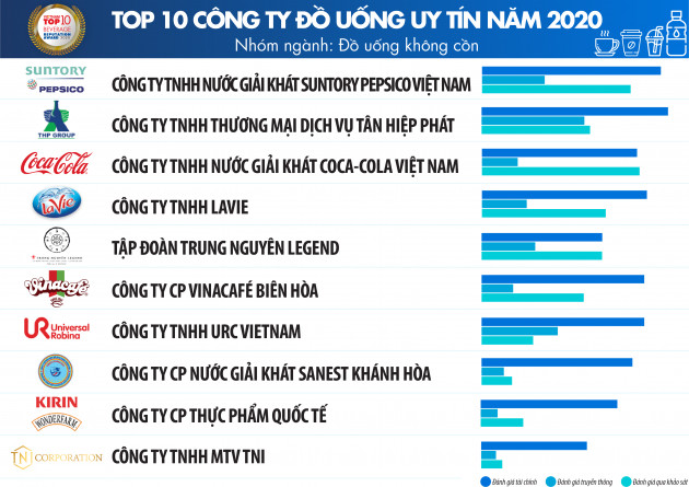 Top 10 Công ty uy tín ngành Thực phẩm - Đồ uống năm 2020